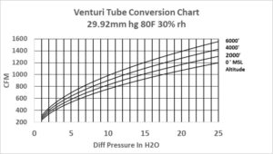 Vac Ex Flow Meter Conversion Graph